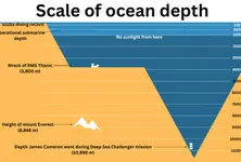 The ‘Titan’ debris was found 12,500 feet under the sea, but how deep does the ocean go?