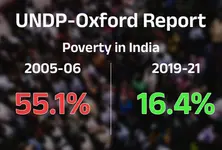 41.5 cr people uplifted from poverty in India in 15 years: Report