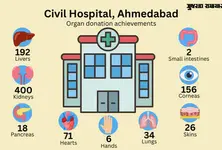 Organ donations at Ahmedabad Civil Hospital touch 219, kidney donations reach 400 mark