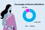 Women’s Day Special: Only 10% of candidates, MPs and MLAs in India are women: ADR