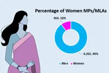 Women’s Day Special: Only 10% of candidates, MPs and MLAs in India are women: ADR