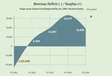 CAG report flags rising debt and structural concerns for Gujarat, fiscal health under pressure
