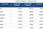 India’s spice exports fall 5.3% in FY26 as chilli, cumin shipments weaken