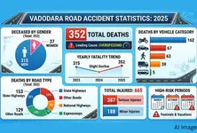 352 road accident deaths reported in Vadodara in 2025, overspeeding leading cause